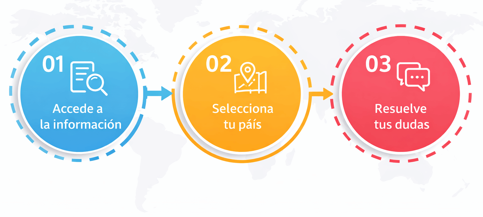 Infografía: Accede a la información, Selecciona tu país, Resuelve tus dudas